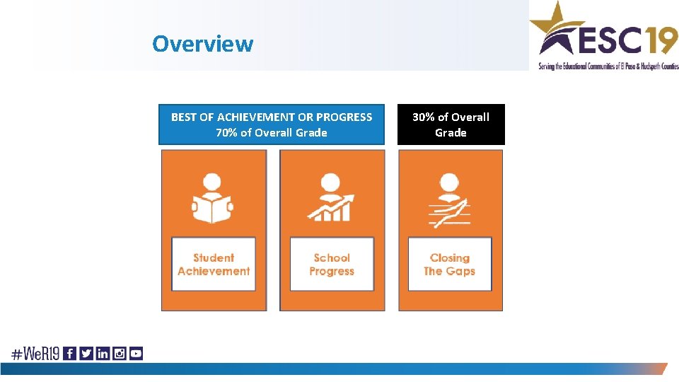 Overview BEST OF ACHIEVEMENT OR PROGRESS 70% of Overall Grade 30% of Overall Grade