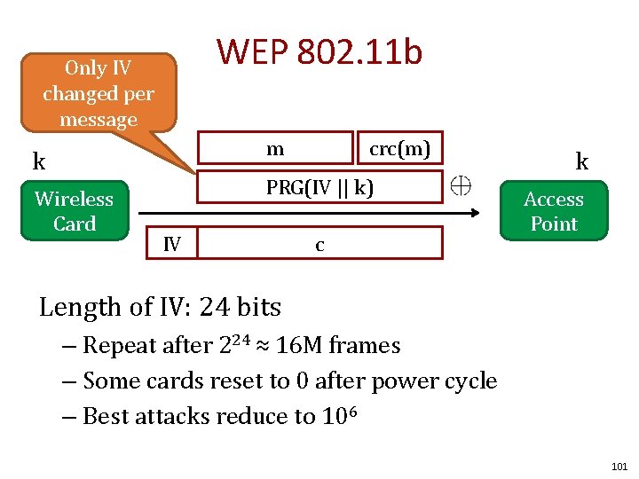 WEP 802. 11 b Only IV changed per message m k Wireless Card crc(m)