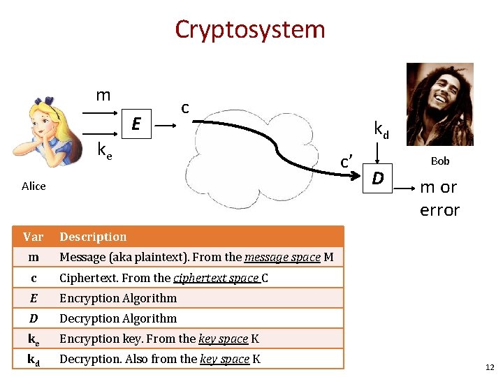 Cryptosystem m E c ke Alice Var kd c’ D Bob m or error