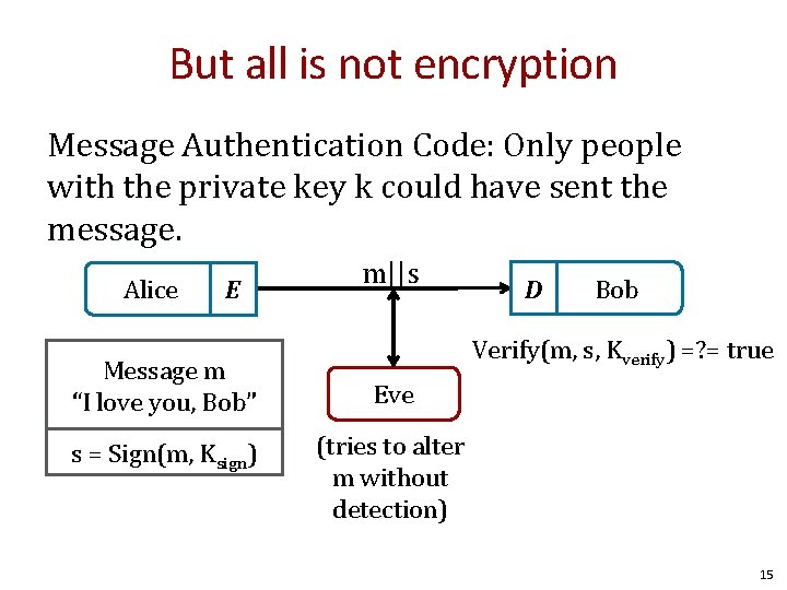 But all is not encryption Message Authentication Code: Only people with the private key
