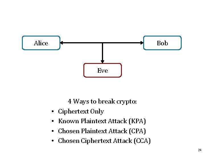 Alice Bob Eve • • 4 Ways to break crypto: Ciphertext Only Known Plaintext