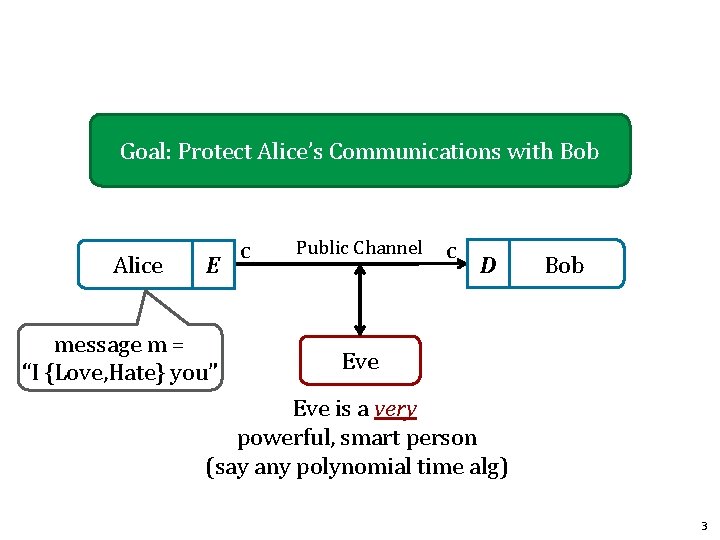 Goal: Protect Alice’s Communications with Bob Alice E message m = “I {Love, Hate}