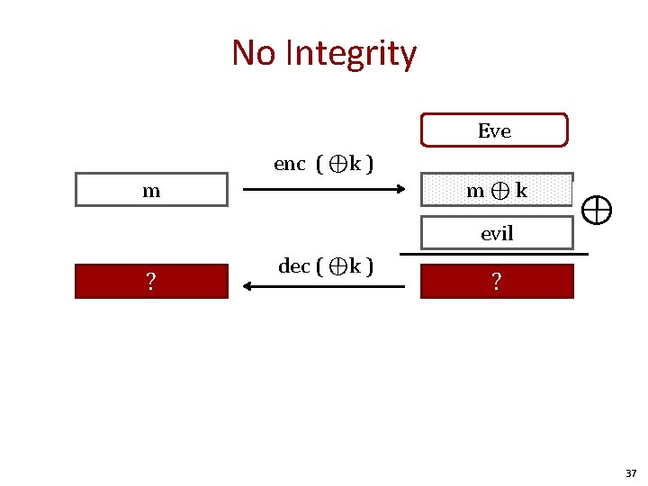 No Integrity Eve enc ( ⊕k ) m m⊕k evil m ⊕? evil dec