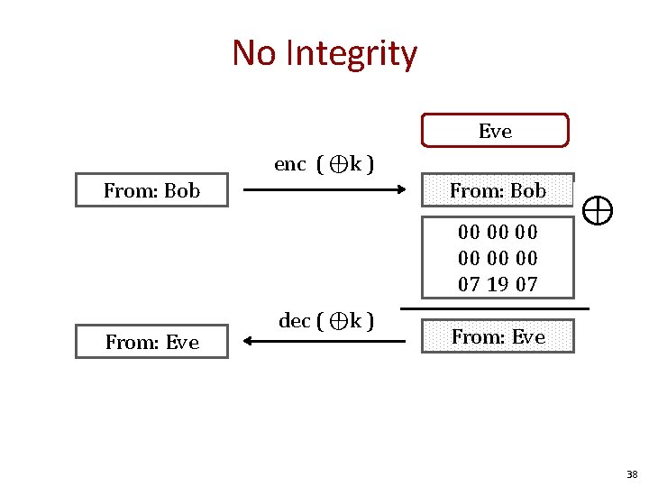 No Integrity Eve enc ( ⊕k ) From: Bob 00 00 00 07 19