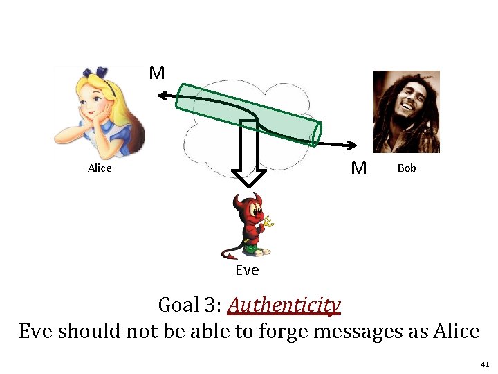 M M Alice Bob Eve Goal 3: Authenticity Eve should not be able to