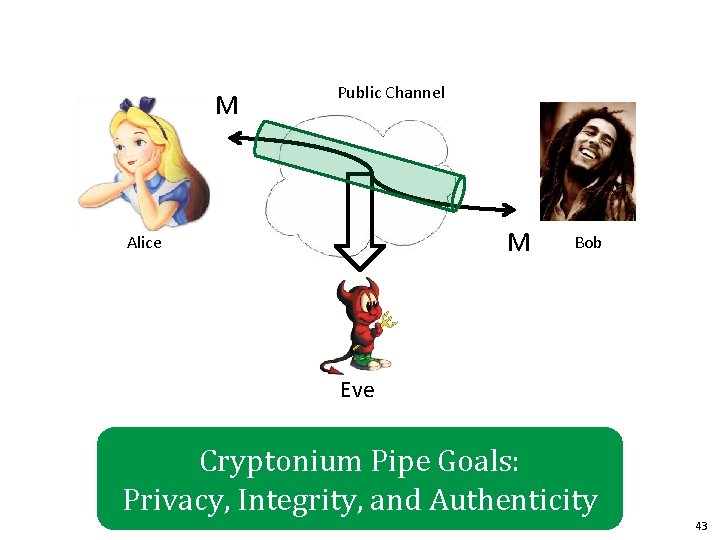 M Public Channel M Alice Bob Eve Cryptonium Pipe Goals: Privacy, Integrity, and Authenticity