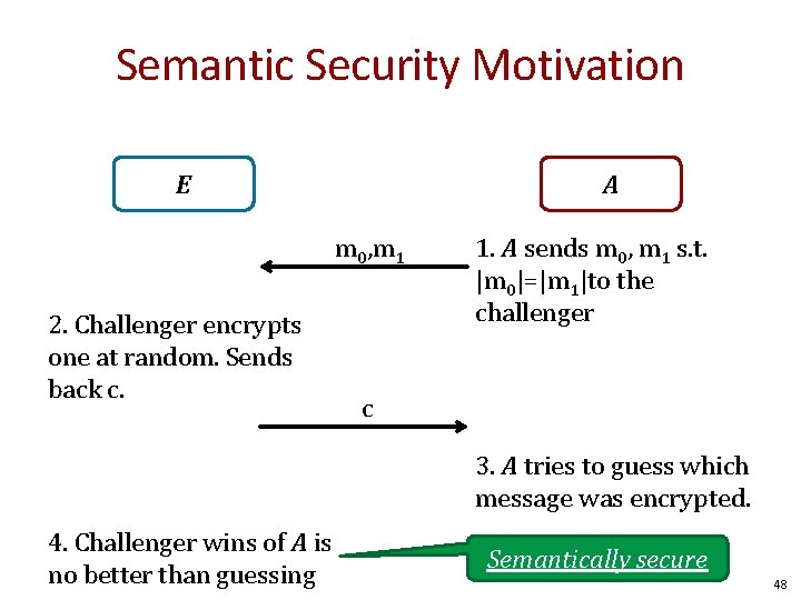 Semantic Security Motivation E A m 0, m 1 2. Challenger encrypts one at