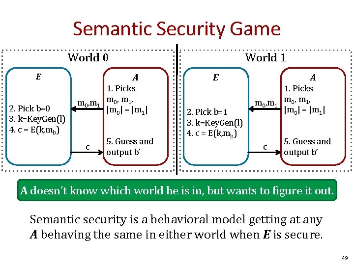 Semantic Security Game World 0 E 2. Pick b=0 3. k=Key. Gen(l) 4. c
