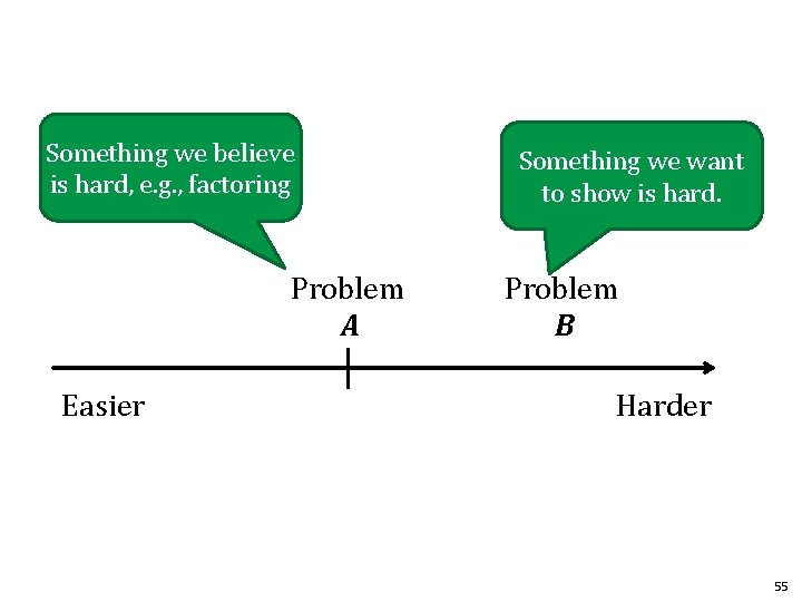 Something we believe is hard, e. g. , factoring Problem A Easier Something we