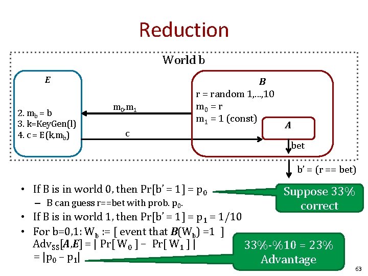 Reduction World b E 2. mb = b 3. k=Key. Gen(l) 4. c =