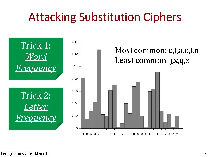 Attacking Substitution Ciphers Trick 1: Word Frequency Most common: e, t, a, o, i,
