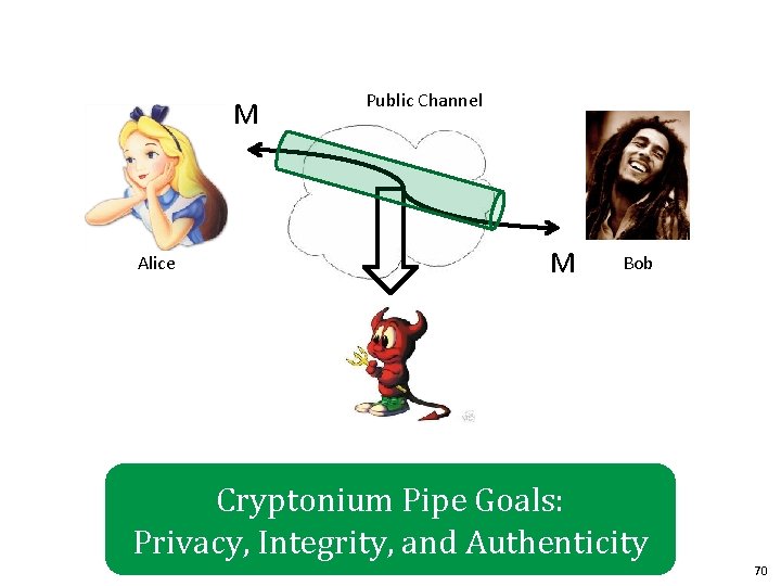 M Alice Public Channel M Bob Cryptonium Pipe Goals: Privacy, Integrity, and Authenticity 70