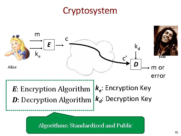 Cryptosystem m E ke c kd c’ Alice Bob D m or error E: