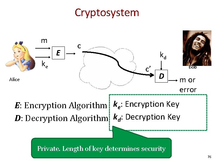 Cryptosystem m E ke Alice c kd c’ Bob D m or error E: