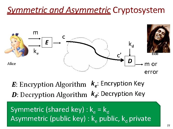Symmetric and Asymmetric Cryptosystem m E ke Alice c kd c’ Bob D m