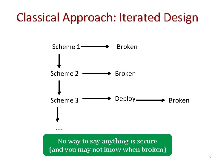 Classical Approach: Iterated Design Scheme 1 Broken Scheme 2 Broken Scheme 3 Deploy Broken