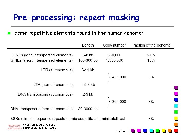 Pre-processing: repeat masking n Some repetitive elements found in the human genome: Swiss Institute