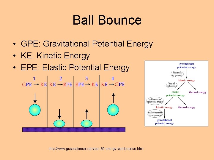 Ball Bounce • GPE: Gravitational Potential Energy • KE: Kinetic Energy • EPE: Elastic