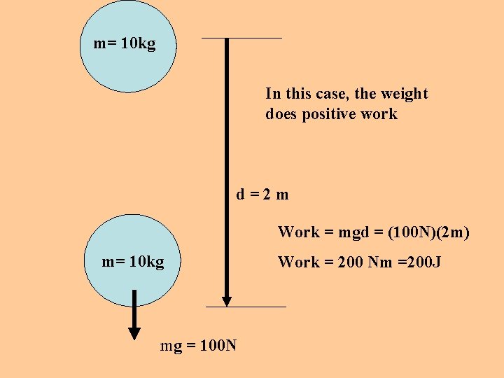 m= 10 kg In this case, the weight does positive work d=2 m Work