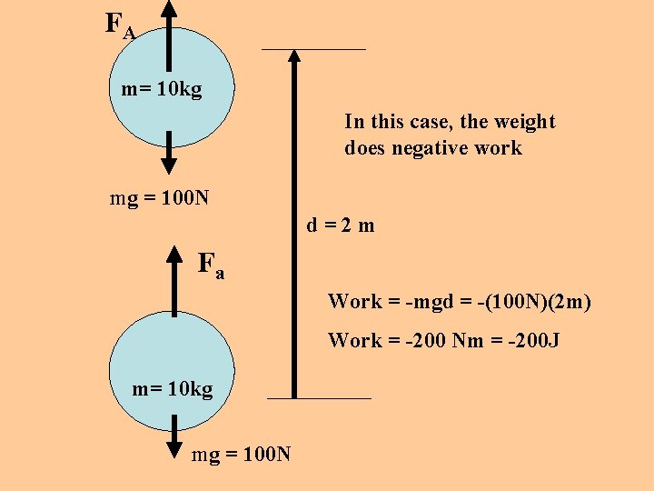 FA m= 10 kg In this case, the weight does negative work mg =