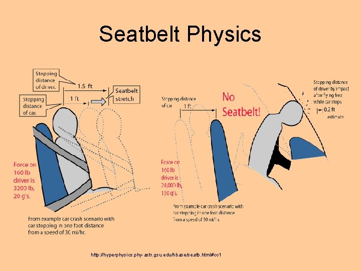 Seatbelt Physics http: //hyperphysics. phy-astr. gsu. edu/hbase/seatb. html#cc 1 