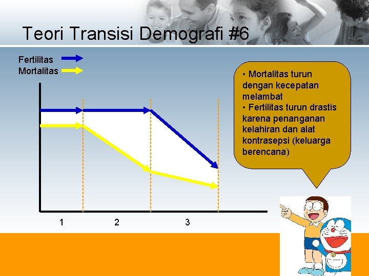 Teori Transisi Demografi #6 Fertilitas Mortalitas • Mortalitas turun dengan kecepatan melambat • Fertilitas