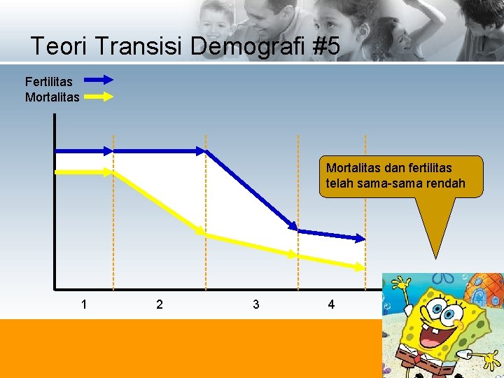 Teori Transisi Demografi #5 Fertilitas Mortalitas dan fertilitas telah sama-sama rendah 1 2 3
