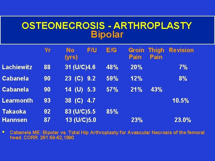 OSTEONECROSIS - ARTHROPLASTY Bipolar Yr No (yrs) F/U E/G Lachiewitz 88 31 (U/C)4. 6