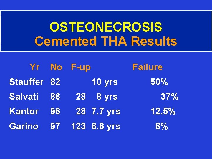 OSTEONECROSIS Cemented THA Results Yr No F-up Stauffer 82 Failure 10 yrs 8 yrs