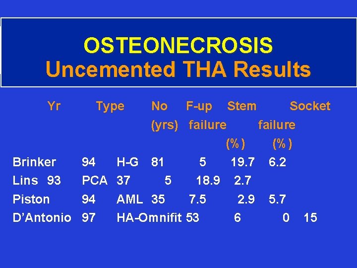 OSTEONECROSIS Uncemented THA Results Yr Type No F-up Stem Socket (yrs) failure (%) Brinker