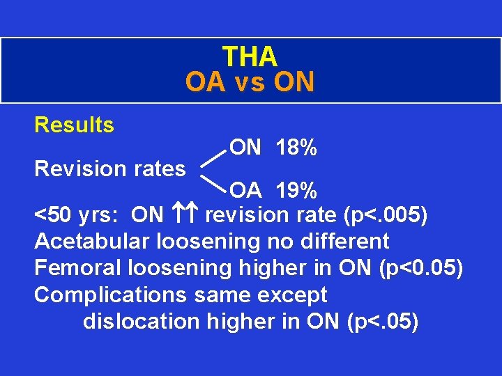 THA OA vs ON Results Revision rates ON 18% OA 19% <50 yrs: ON