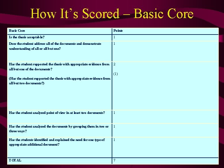 How It’s Scored – Basic Core Points Is thesis acceptable? 1 Does the student