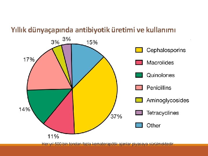 Yıllık dünyaçapında antibiyotik üretimi ve kullanımı Her yıl 500 bin tondan fazla kematerapötik ajanlar