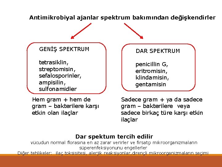 Antimikrobiyal ajanlar spektrum bakımından değişkendirler GENİŞ SPEKTRUM DAR SPEKTRUM tetrasiklin, streptomisin, sefalosporinler, ampisilin, sulfonamidler