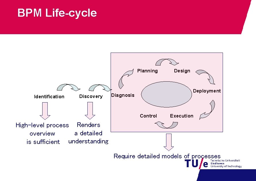 BPM Life-cycle Planning Identification Discovery Design Deployment Diagnosis Control Execution High-level process Renders a