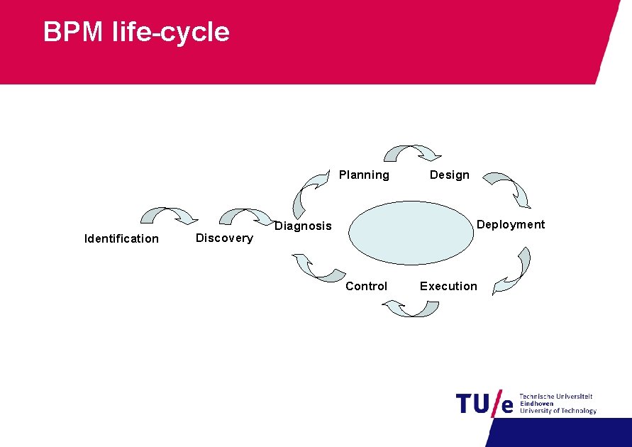 BPM life-cycle Planning Identification Discovery Design Deployment Diagnosis Control Execution 