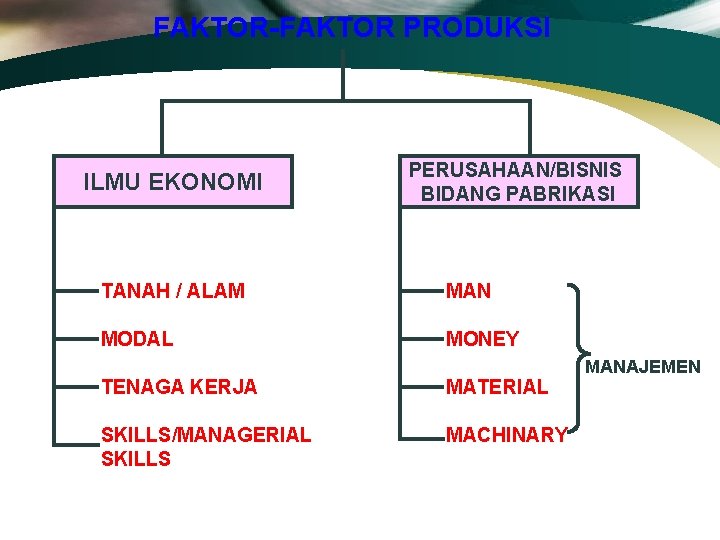 FAKTOR-FAKTOR PRODUKSI ILMU EKONOMI PERUSAHAAN/BISNIS BIDANG PABRIKASI TANAH / ALAM MAN MODAL MONEY TENAGA