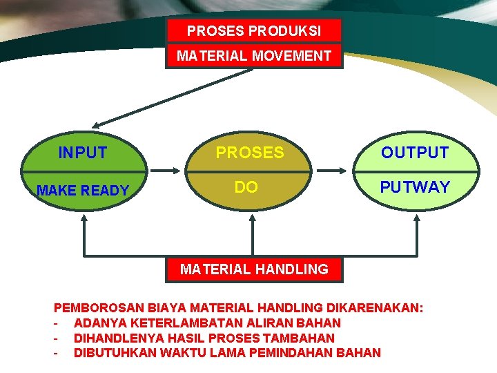 PROSES PRODUKSI MATERIAL MOVEMENT INPUT PROSES OUTPUT MAKE READY DO PUTWAY MATERIAL HANDLING PEMBOROSAN