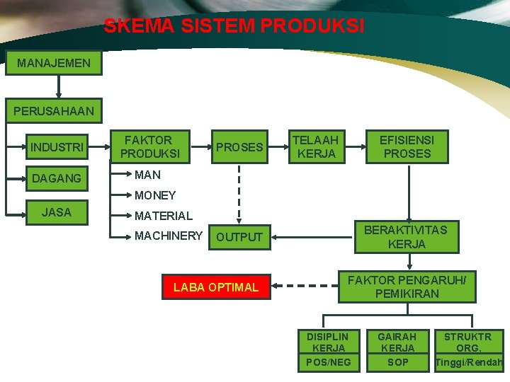 SKEMA SISTEM PRODUKSI MANAJEMEN PERUSAHAAN INDUSTRI FAKTOR PRODUKSI DAGANG MAN PROSES TELAAH KERJA EFISIENSI