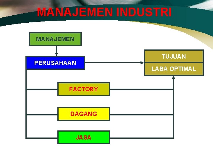 MANAJEMEN INDUSTRI MANAJEMEN PERUSAHAAN FACTORY DAGANG JASA TUJUAN LABA OPTIMAL 