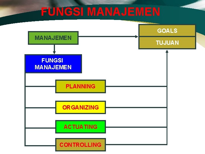 FUNGSI MANAJEMEN GOALS MANAJEMEN FUNGSI MANAJEMEN PLANNING ORGANIZING ACTUATING CONTROLLING TUJUAN 