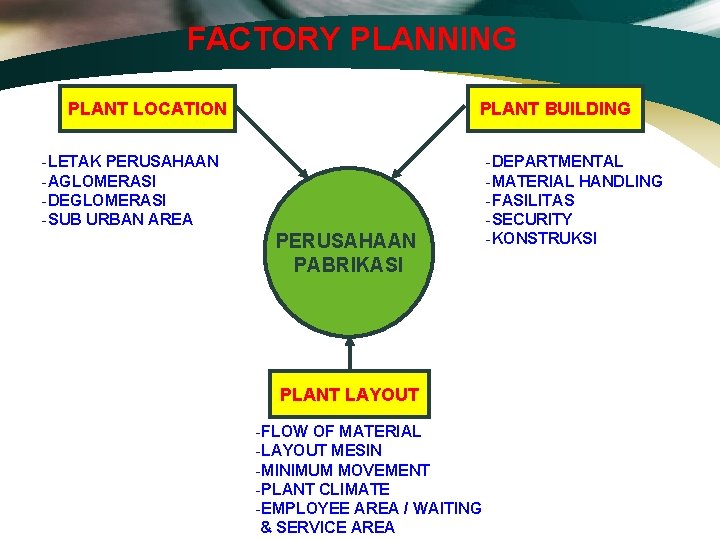 FACTORY PLANNING PLANT LOCATION PLANT BUILDING -LETAK PERUSAHAAN -AGLOMERASI -DEGLOMERASI -SUB URBAN AREA PERUSAHAAN