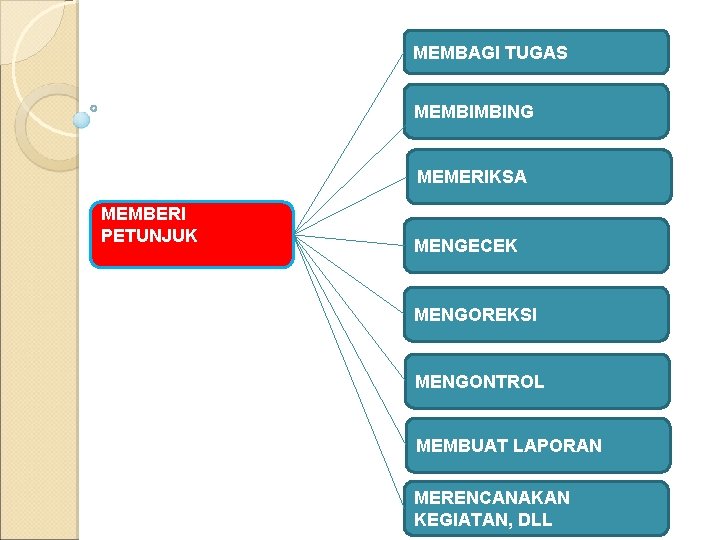  MEMBAGI TUGAS MEMBIMBING MEMERIKSA MEMBERI PETUNJUK MENGECEK MENGOREKSI MENGONTROL MEMBUAT LAPORAN MERENCANAKAN KEGIATAN,