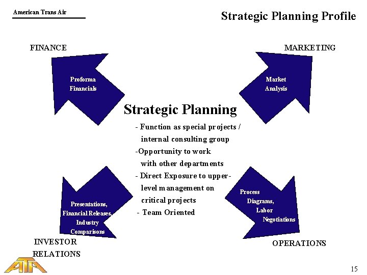 Strategic Planning Profile American Trans Air FINANCE MARKETING Proforma Financials Market Analysis Strategic Planning