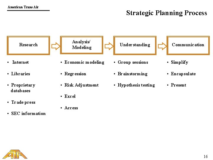 American Trans Air Research Strategic Planning Process Analysis/ Modeling Understanding Communication • Internet •