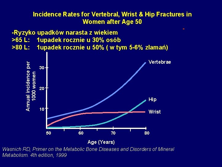 Incidence Rates for Vertebral, Wrist & Hip Fractures in Women after Age 50 Annual