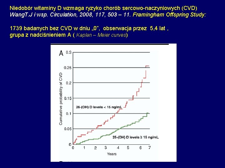 Niedobór witaminy D wzmaga ryzyko chorób sercowo-naczyniowych (CVD) Wang. T. J i wsp. Circulation,