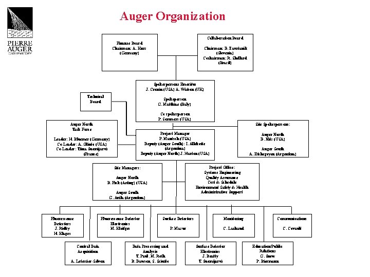 Auger Organization Collaboration Board Finance Board Chairman: A. Kurz (Germany) Chairman: D. Zavrtanik (Slovenia)