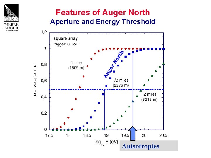 Features of Auger North Aperture and Energy Threshold Anisotropies 