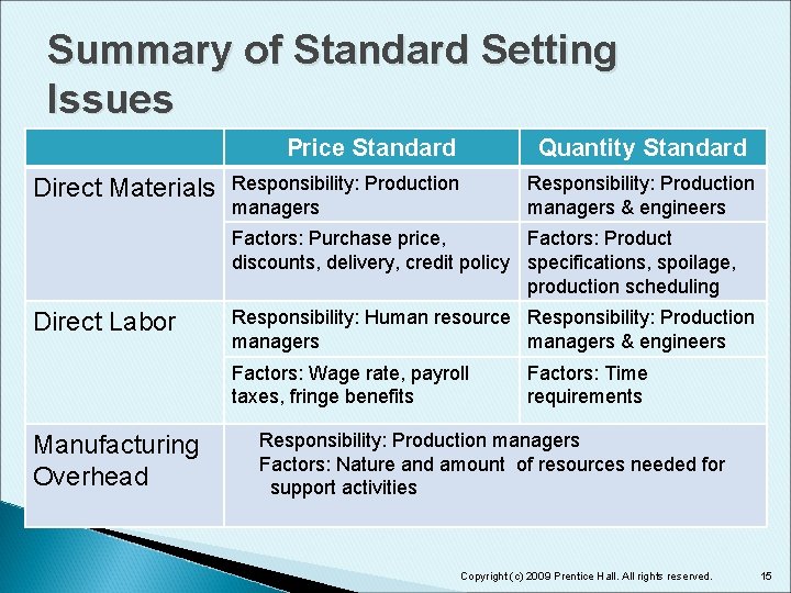 Summary of Standard Setting Issues Price Standard Direct Materials Quantity Standard Responsibility: Production managers